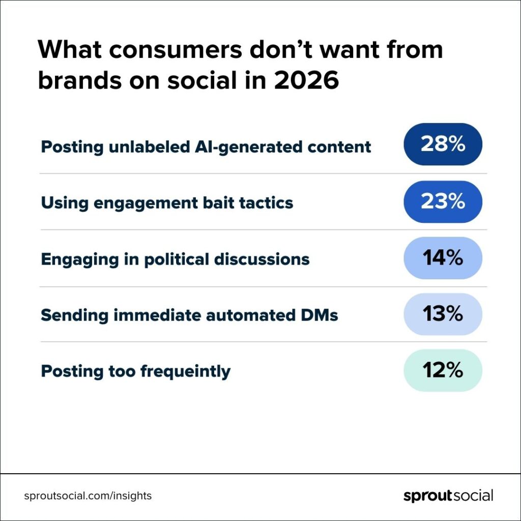 A list of things consumers don't want from brands in 2026 on social media, led by unlabeled AI content and engagement bait.