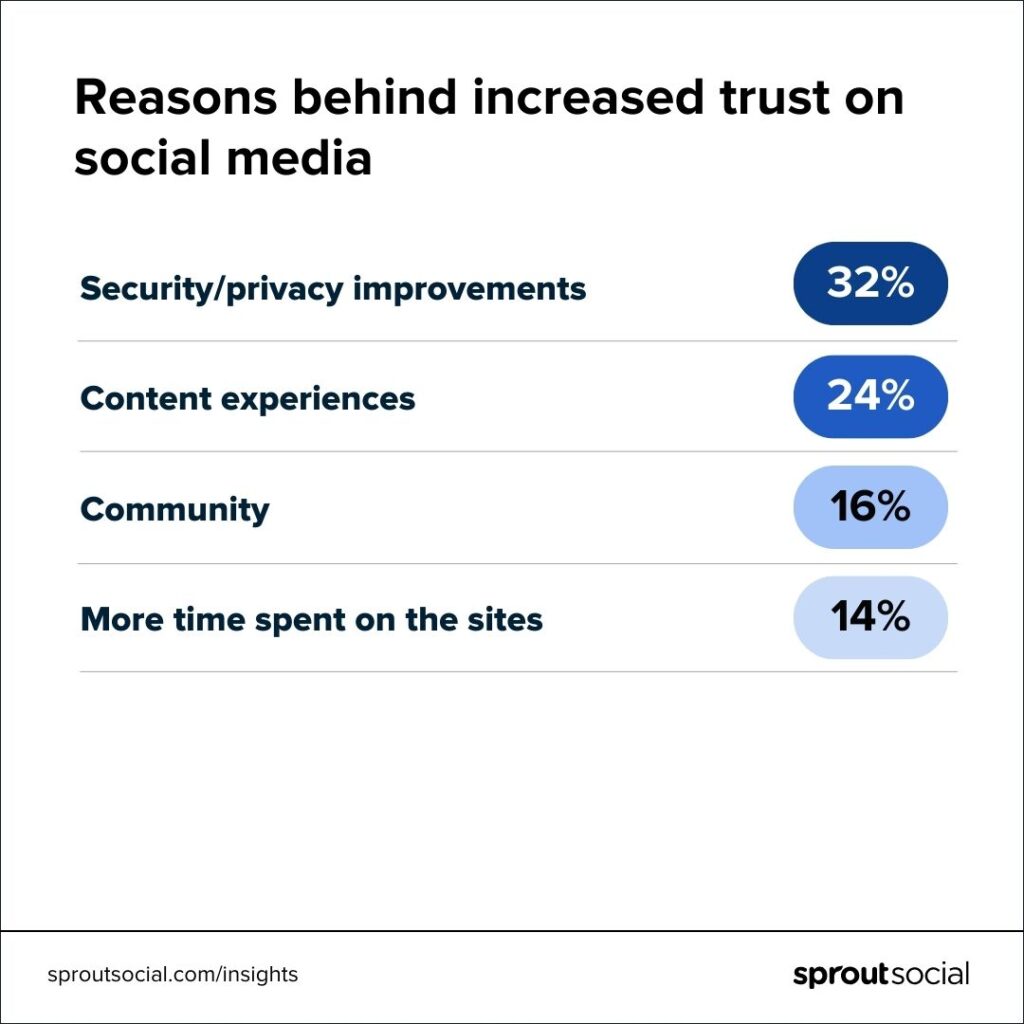 A list showing the reasons for increased trust in social media, led by security and privacy improvements, followed by content experiences.