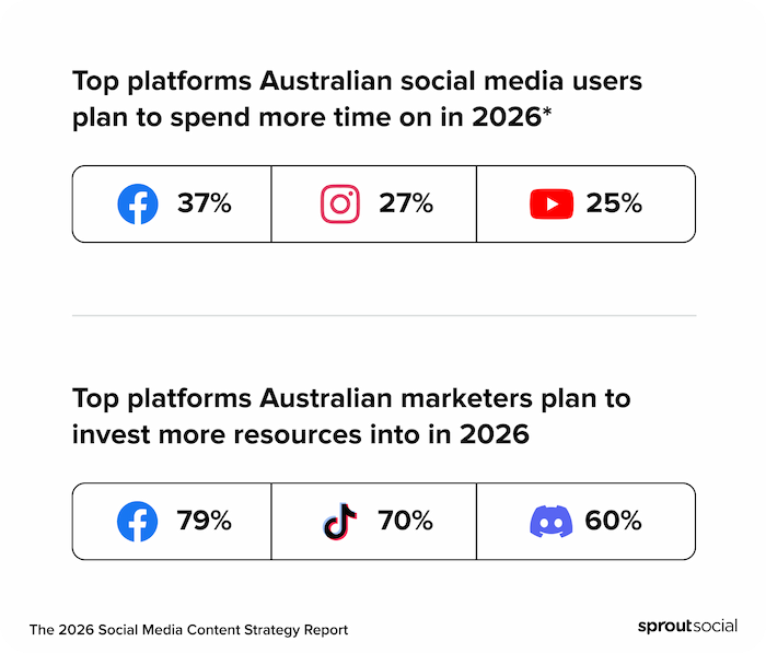 A Sprout Social infographic from the 2026 Social Media Content Strategy Report comparing the top social networks Australian users plan to use versus where Australian marketers plan to invest resources.