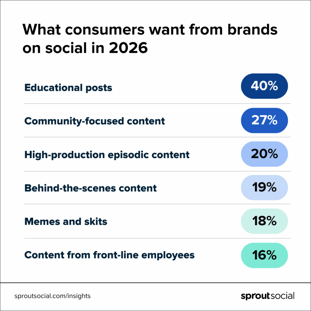 A table listing the top things consumers want from brands on social in 2026, including educational posts (40%), community-based content (27%), high-production episodic content (20%), behind-the-scenes content (19%), memes and skits (18%), content from front-line employees (16%)