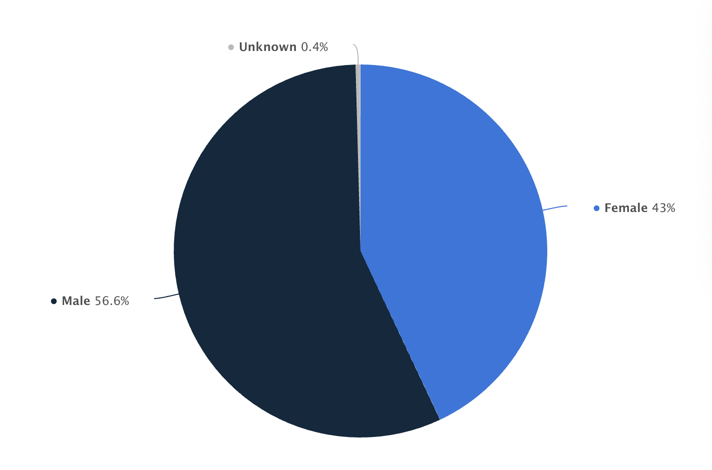 Statista's pie chart showing the gender distribution of Facebook's global audience in 2025.