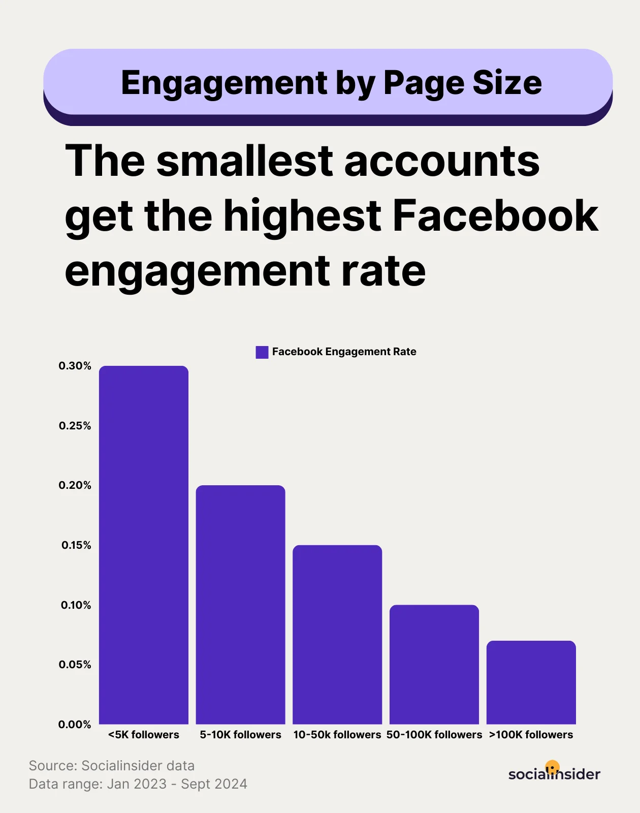 Socialinsider's chart showing engagement rate on Facebook by follower count.