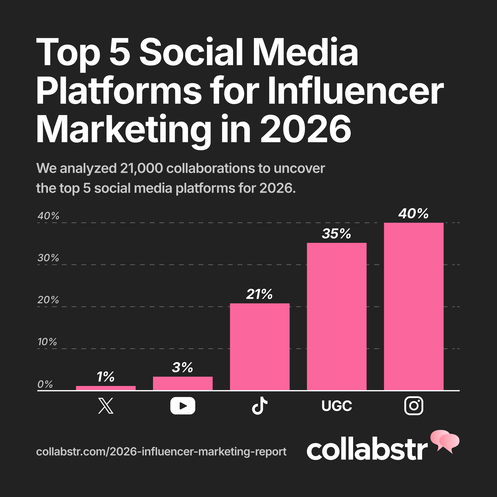 Collabstr's chart showing the top social media platforms for influencer marketing in 2026.