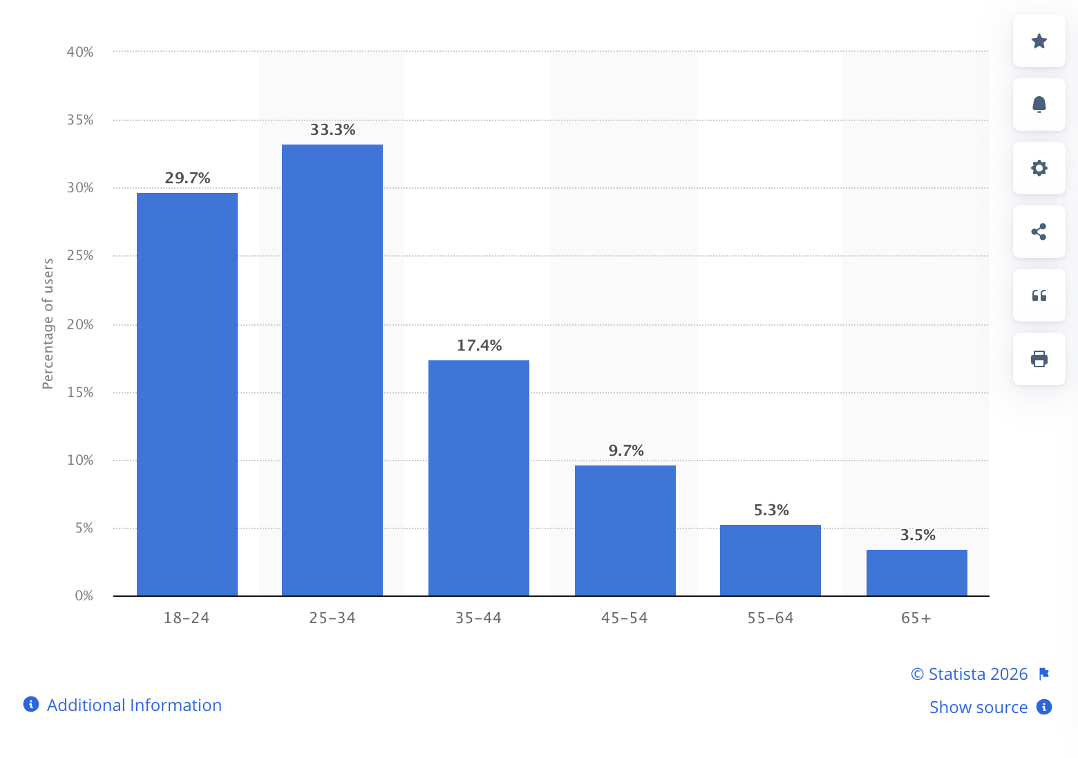 Statista's chart showing the age distribution of Instagram's global audience.