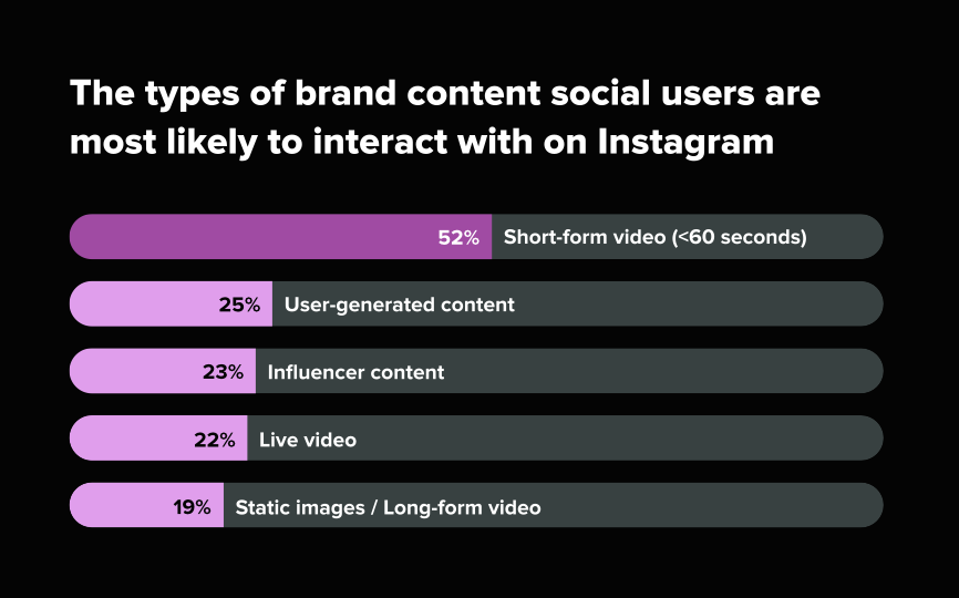 A data widget from Sprout Social's 2026 Social Media Content Strategy Report showing the types of brand content users are most likely to interact with on Instagram.