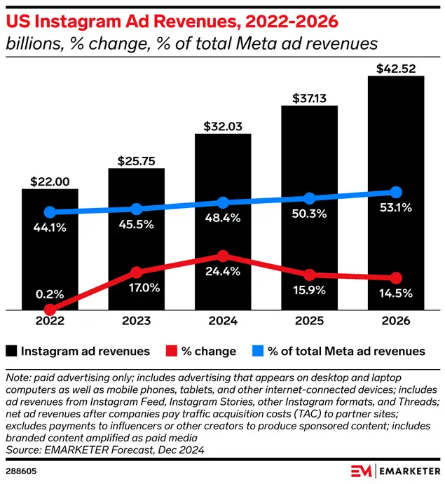 Emarketer's chart showing US Instagram ad revenues from 2022-2026.