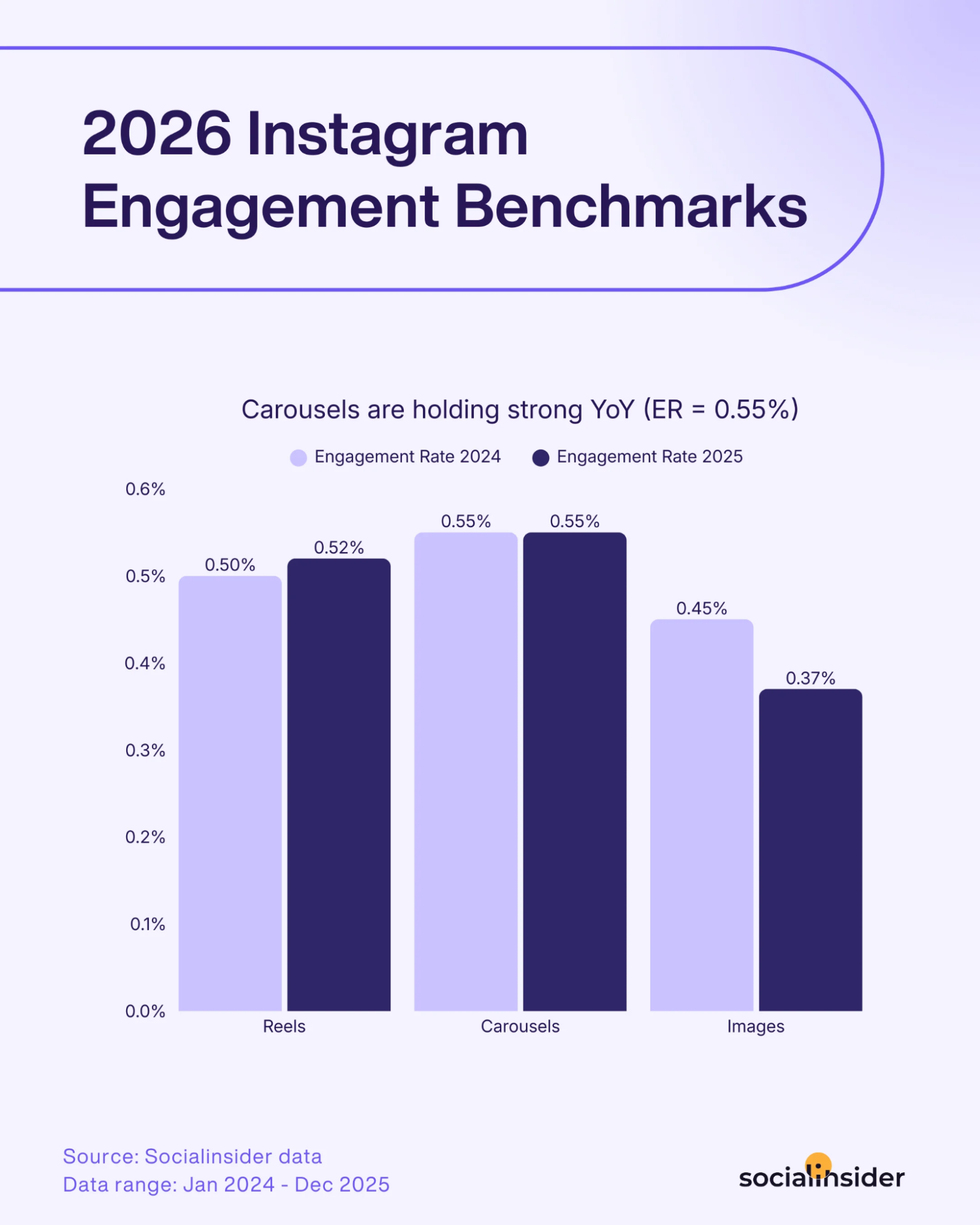 Socialinsider's chart showing 2026 Instagram engagement benchmarks.