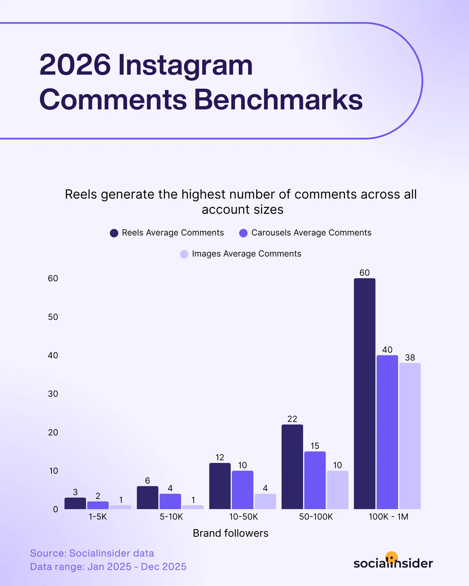 Socialinsider's chart showing 2026 Instagram comments benchmarks.