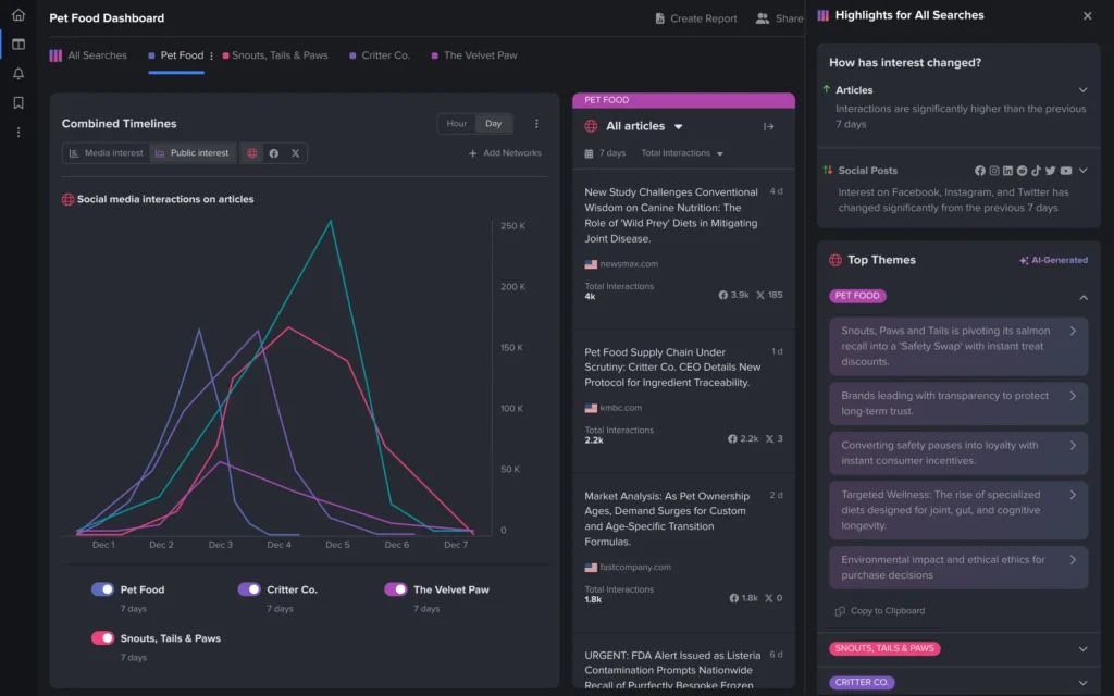NewsWhip by Sprout Social interface with combined timelines showing interactions on articles related to pet food.