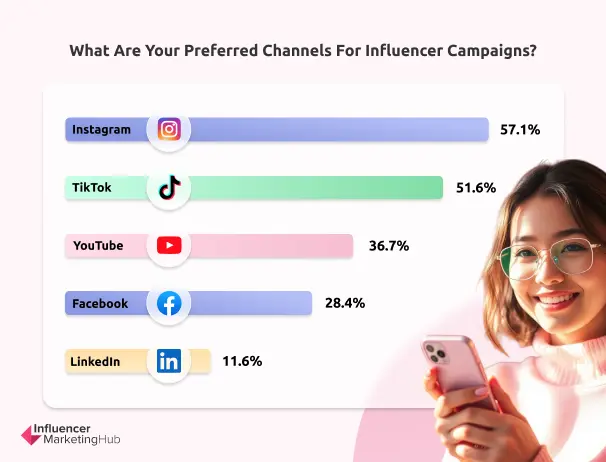 Influencer Marketing Hub's chart showing marketers' preferred channels for influencer marketing in 2025.