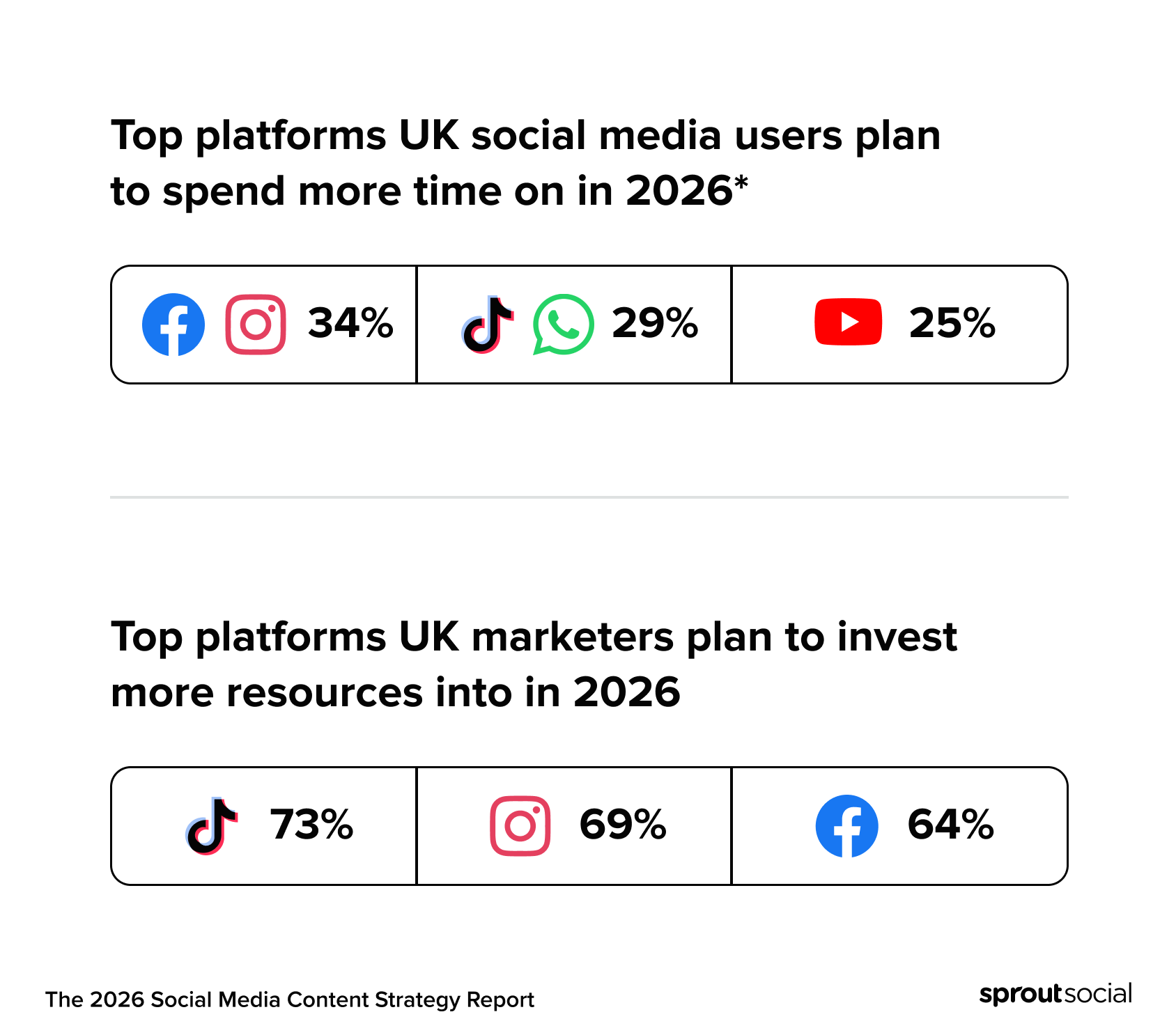 Chart of top social media networks UK users plan to spend time on vs networks marketers are investing in 