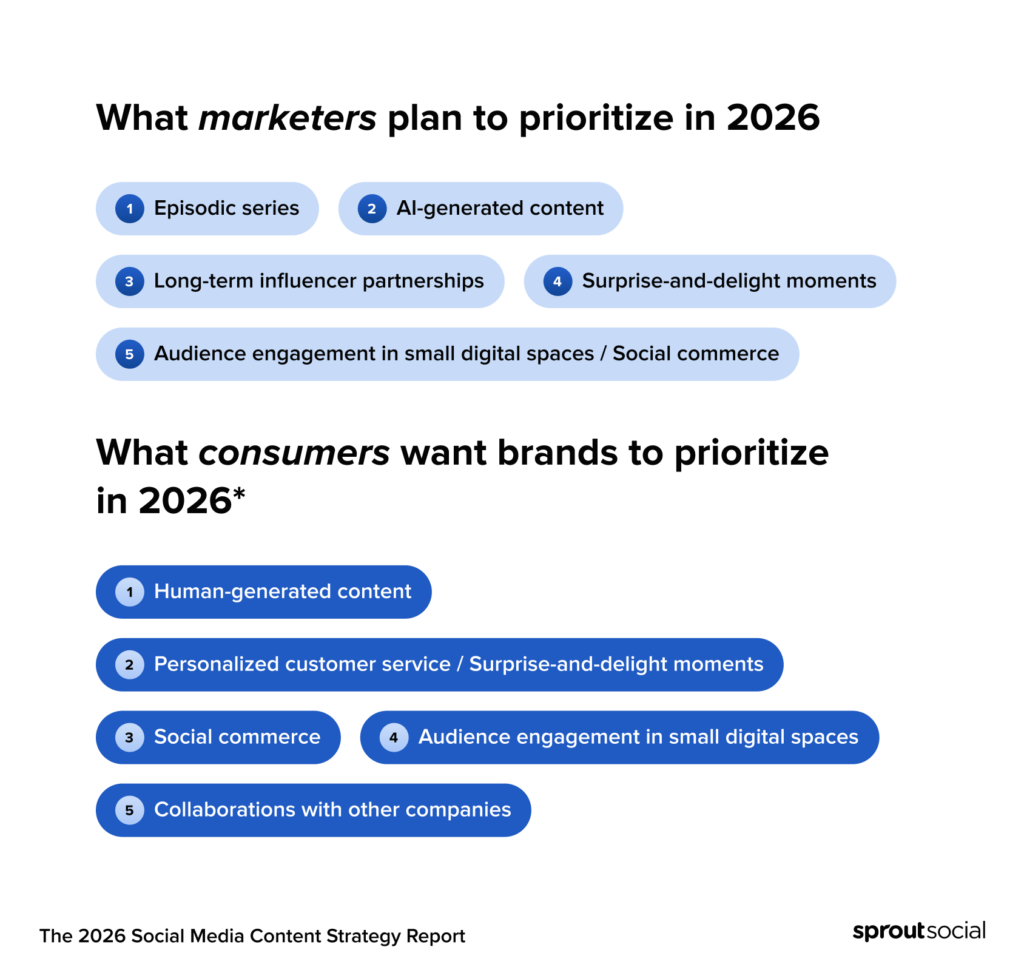 A chart that compares what marketers are prioritizing in 2026 and what consumers want brands to prioritize. AI-generated content is #2 priority for marketers, while human-generated content is the #1 priority for consumers.