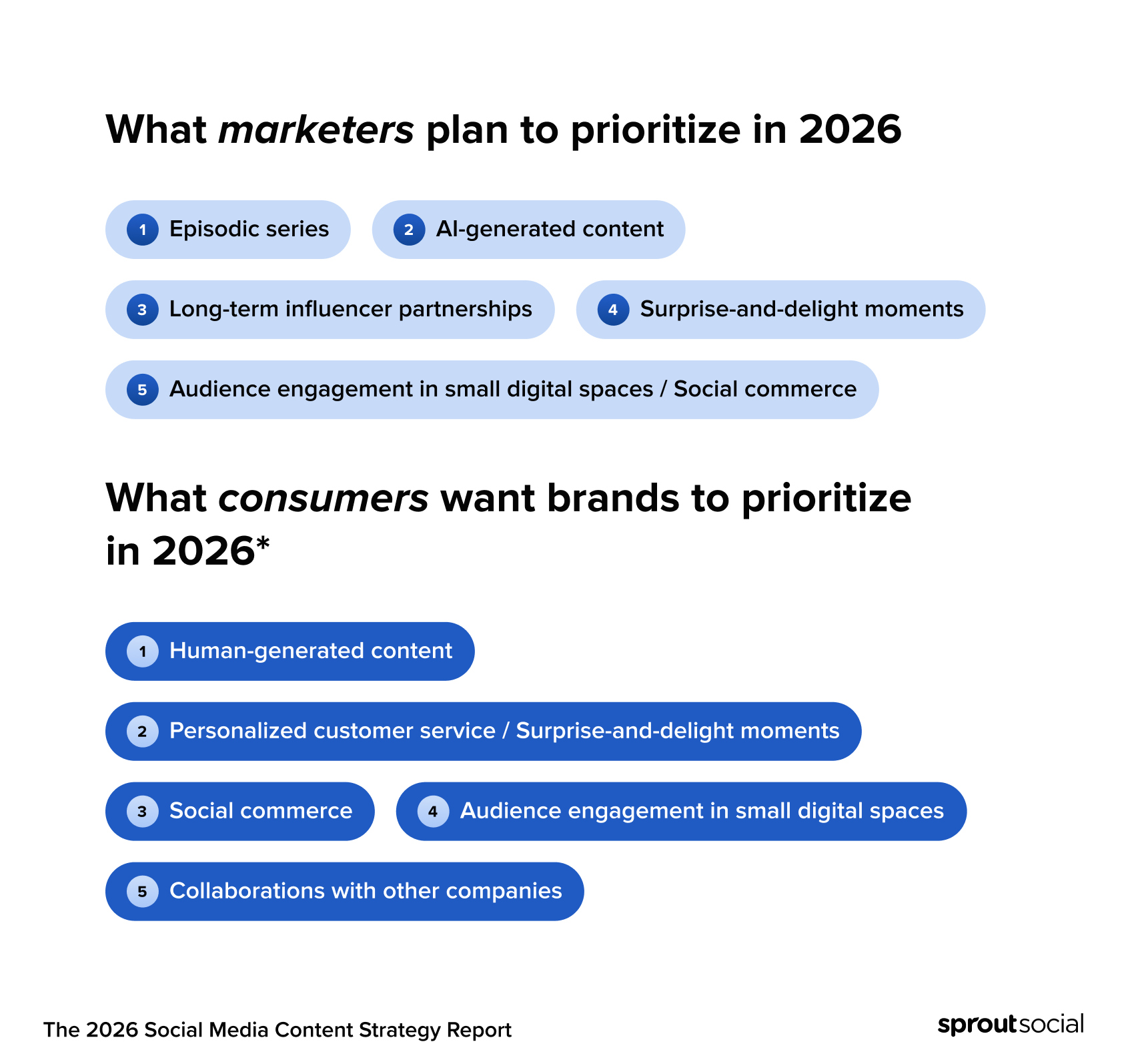 Chart from Sprout Social Content Strategy Report 2026 showing what marketers plan to prioritize in 2026 and what consumers want brands to prioritize. 