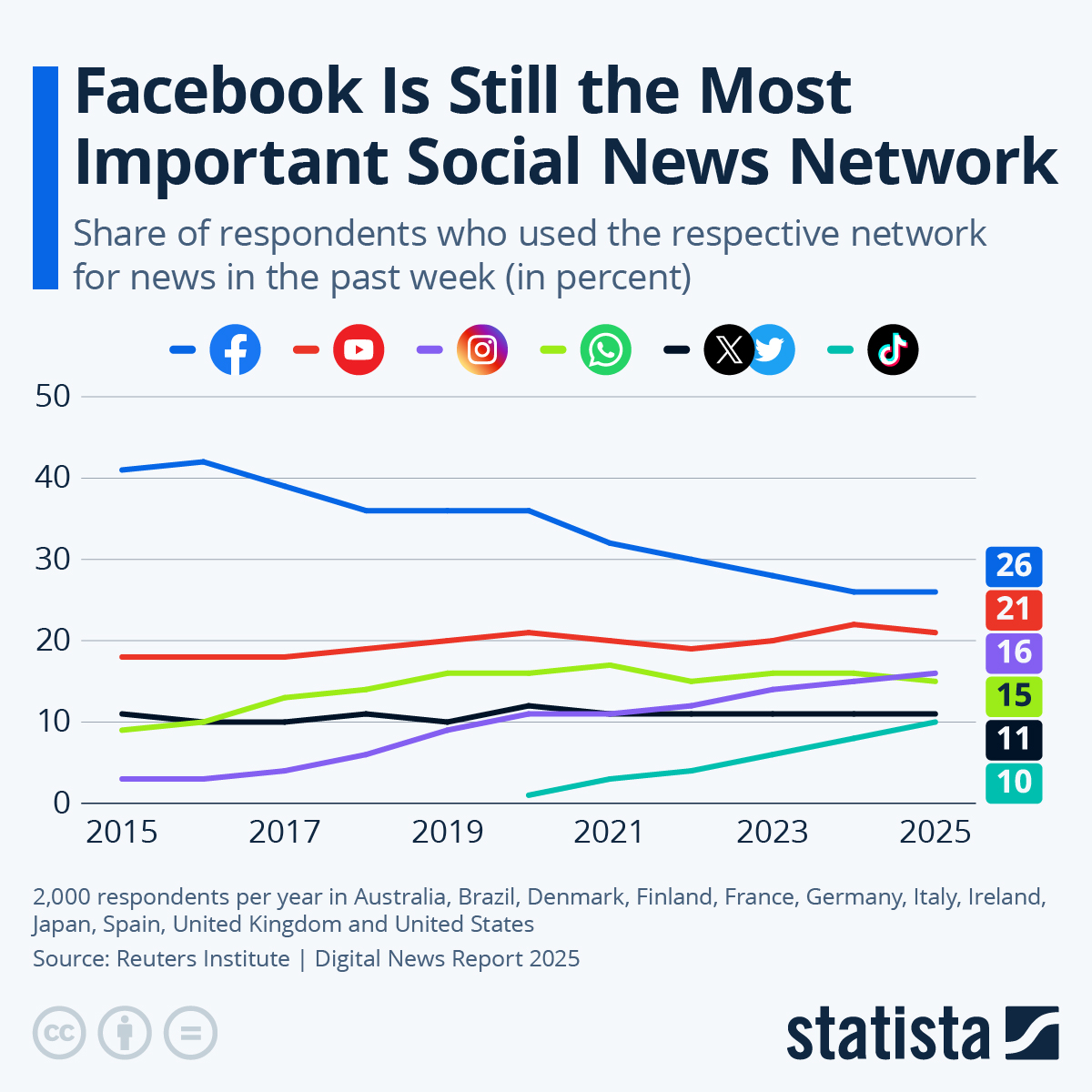 A chart showing the most important social news networks over the years, with Facebook leading the way.