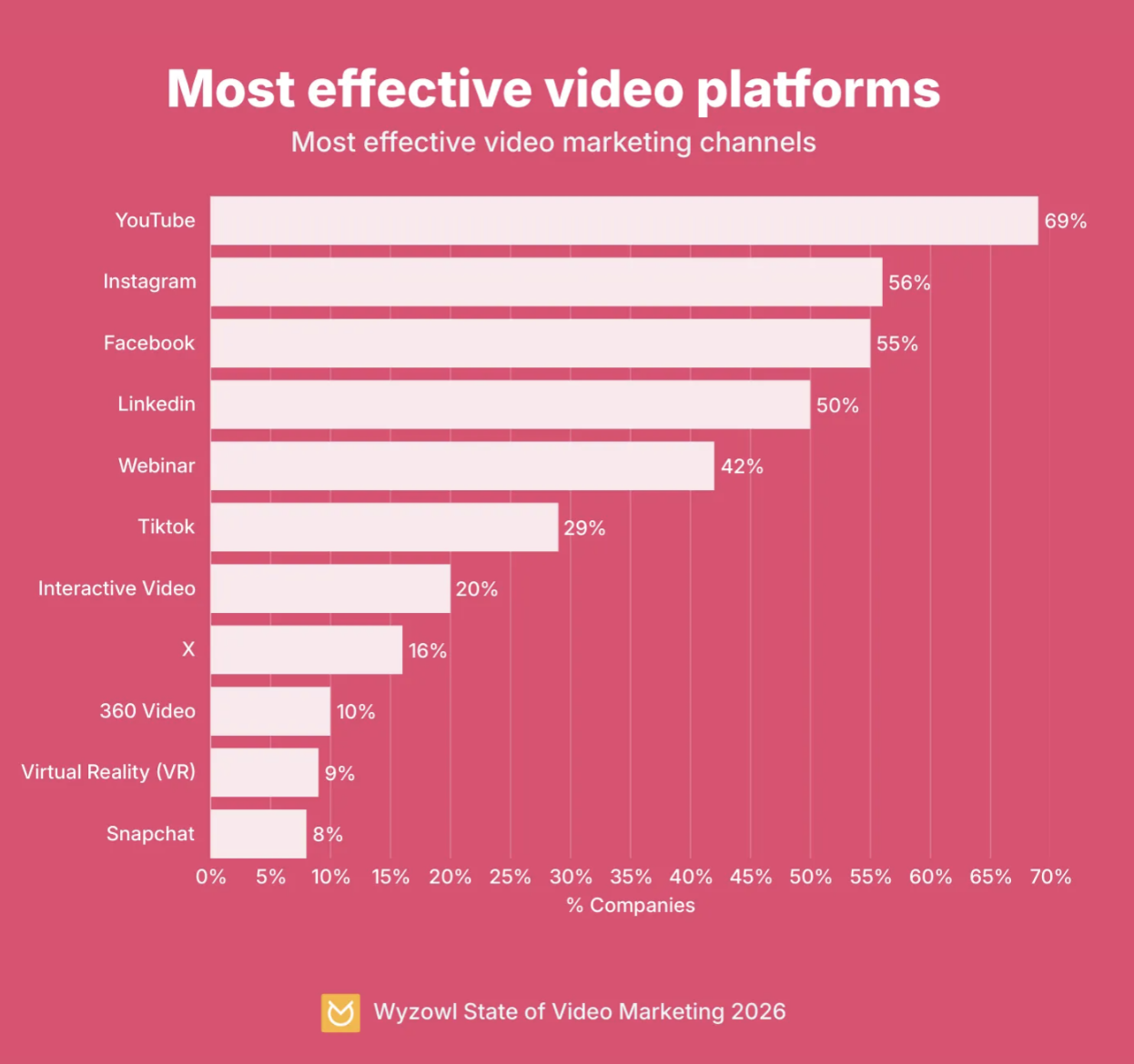 Wyzowl's chart showing the most effective video marketing platforms in 2026.