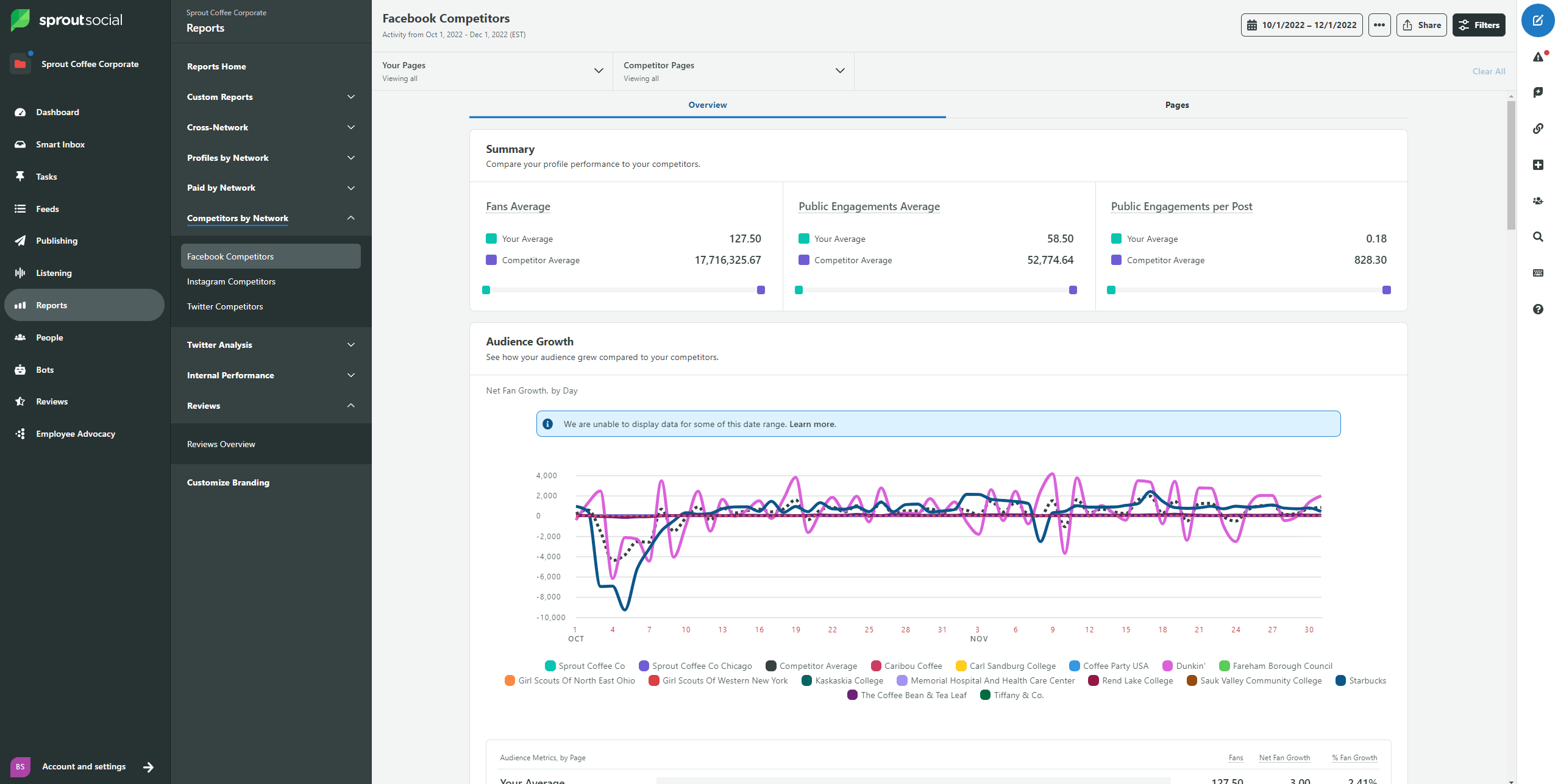 Competitor analysis dashboard in Sprout Social
