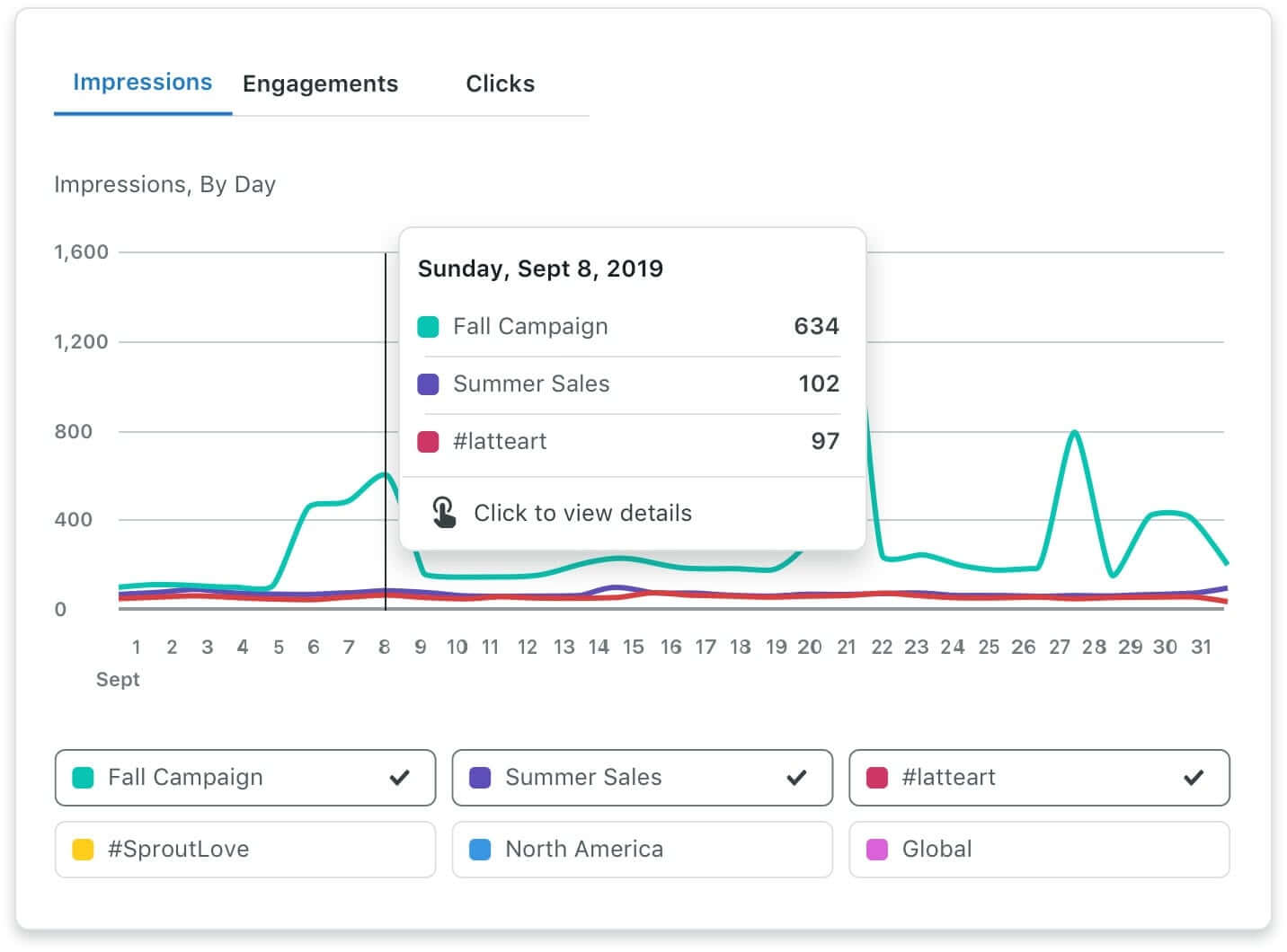 Sprout's dashboard showing impressions, engagements and clicks