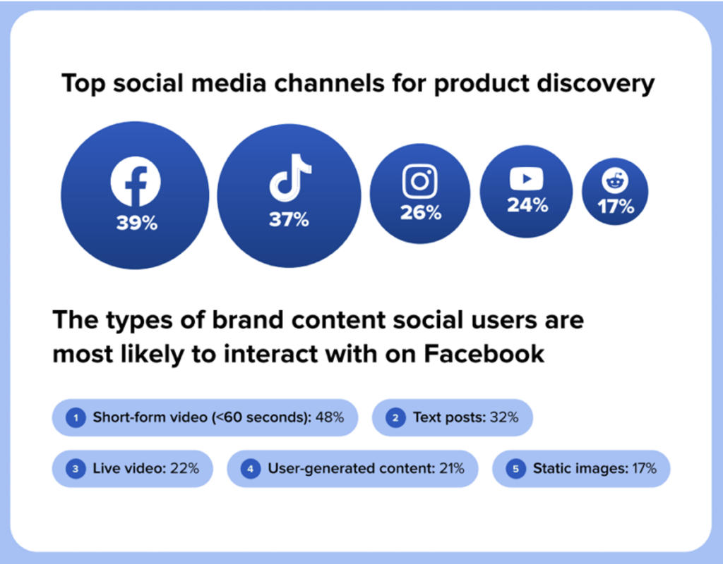 Top social networks where people go for product discovery per Sprout Social's 2026 Content Strategy Report. The top three are Facebook, Instagram and TikTok 