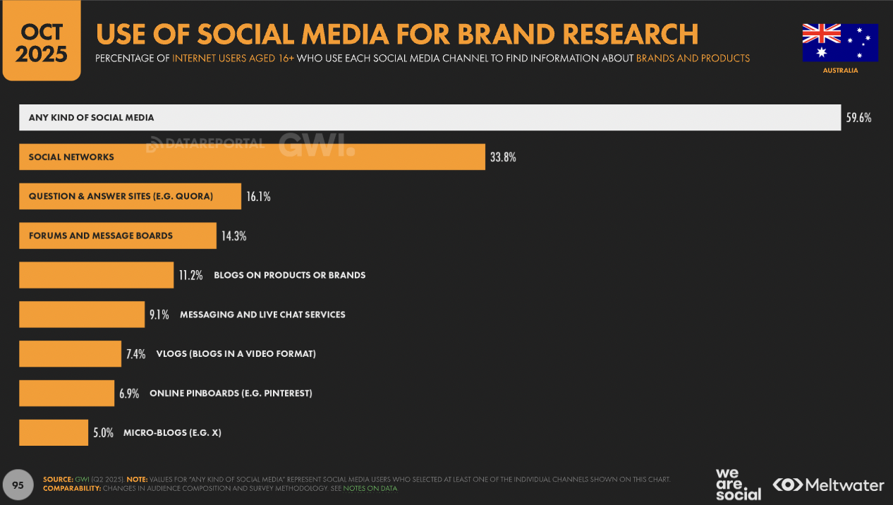 Statistik media sosial Australia tahun 2026: Panduan strategis bagi pemasar