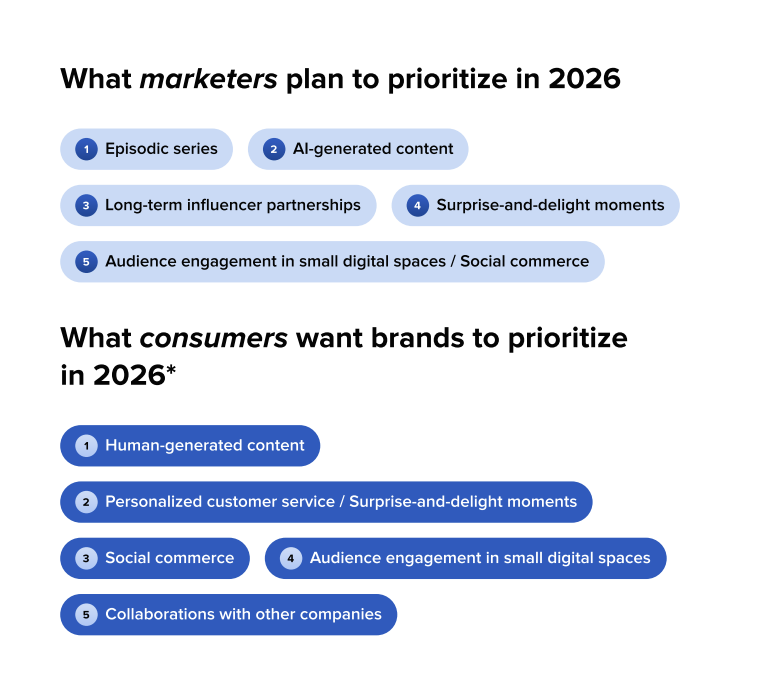 A list of what marketers plan to prioritize and what consumers want brands to prioritize on social media, per the 2026 Content Strategy Report.