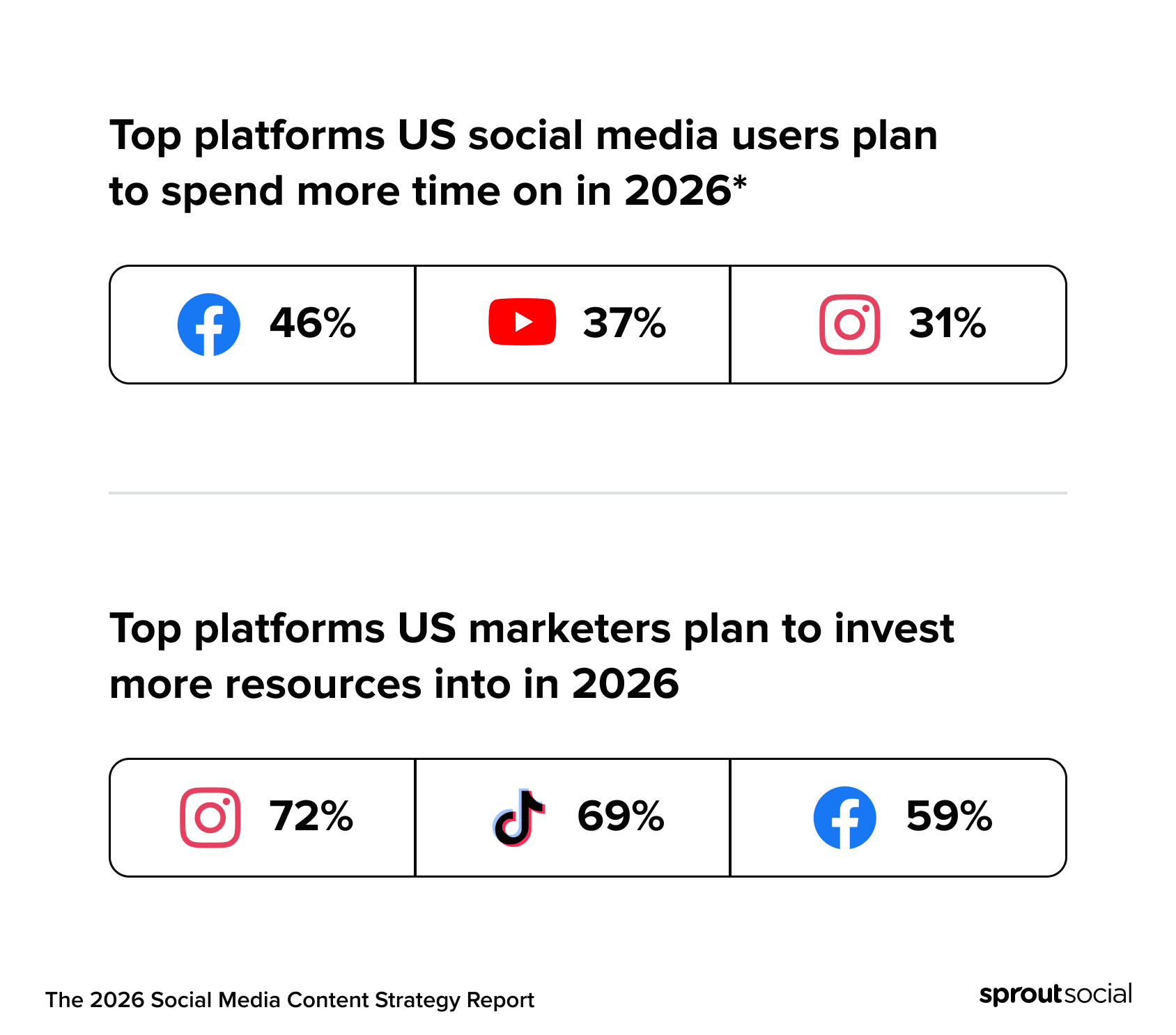 Data charts from the 2026 Social Media Content Strategy Report [cite: 1024] showing top platforms US social media users plan to spend more time on in 2026 [cite: 1014], led by Facebook at 46% [cite: 1016], compared to the top platforms US marketers plan to invest more resources into [cite: 1021], led by Instagram at 72%[cite: 1022].