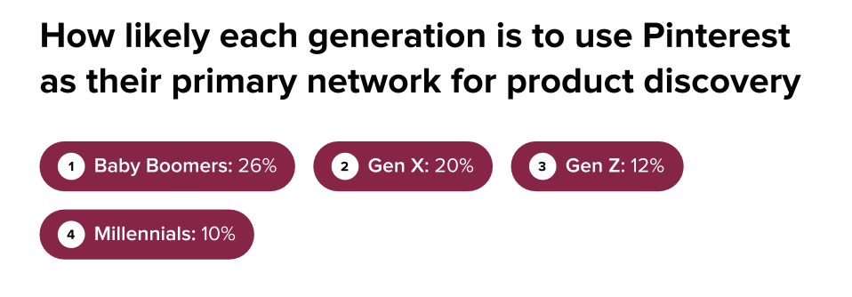 Visual from Sprout Social's 2026 Content Strategy Report showing how likely each generation is to use Pinterest as their primary discovery network.