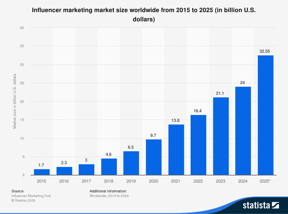 Bar chart showing influencer marketing marketing size worldwide from 2015 to 2025 in billion U.S. dollars.