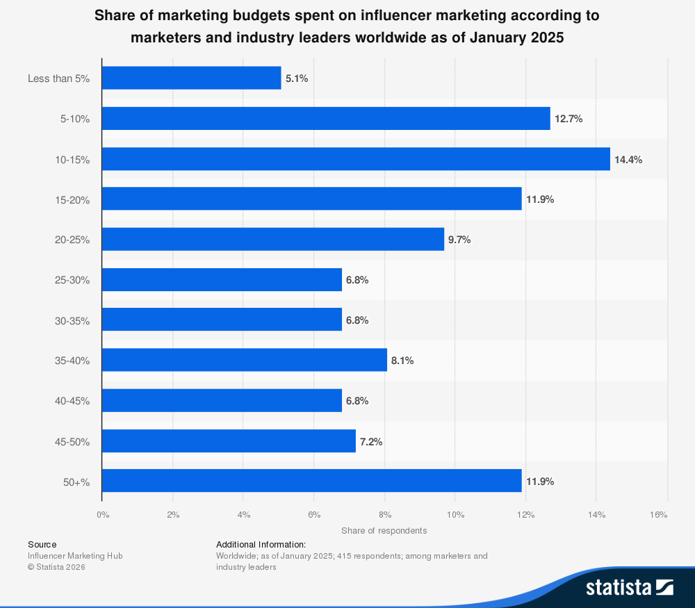 Bar chart showing share of marketing budgets spent on influencer marketing according to marketers and industry leaders worldwide as of January 2025.