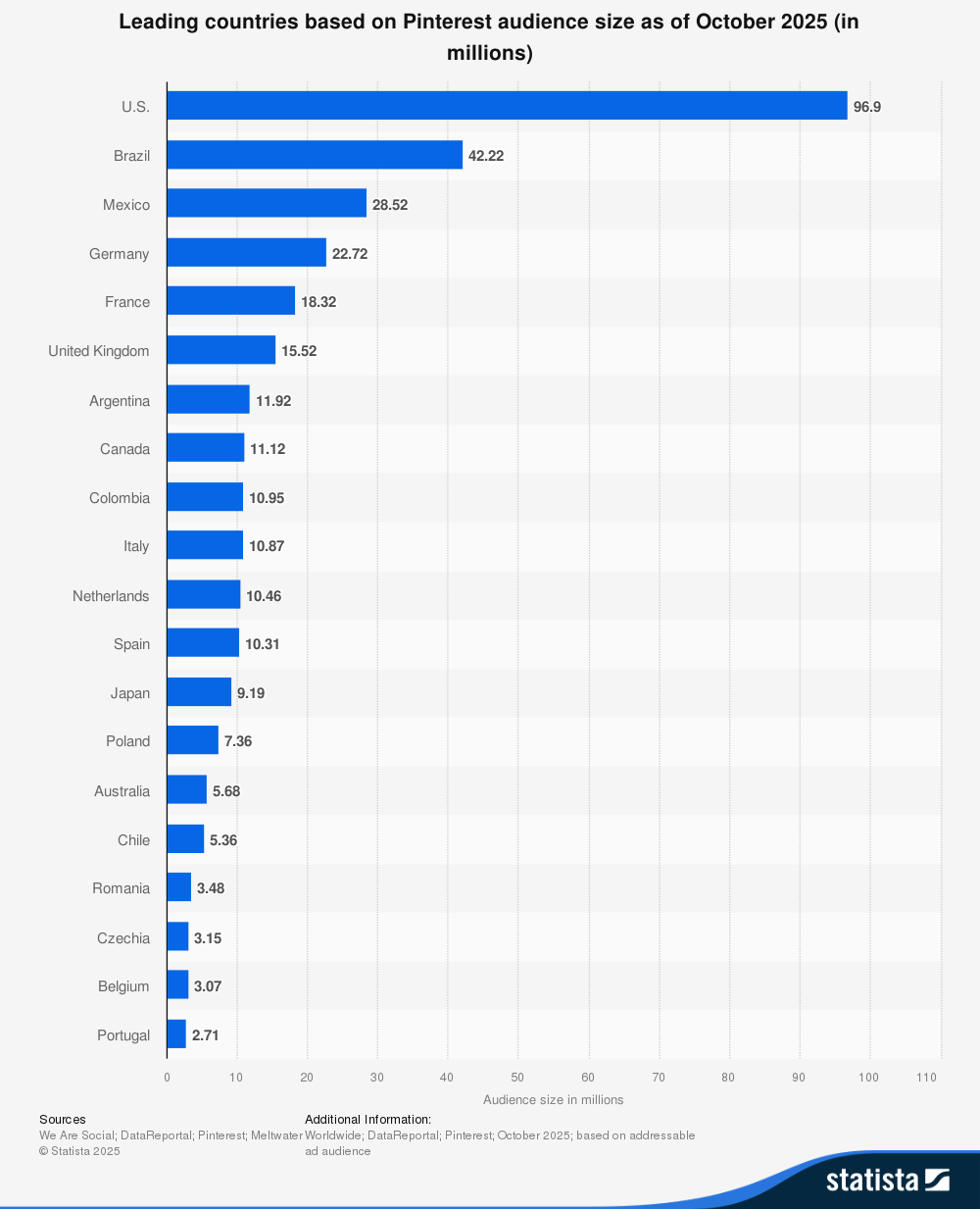 Statista's graph showing the top countries using Pinterest in 2025.