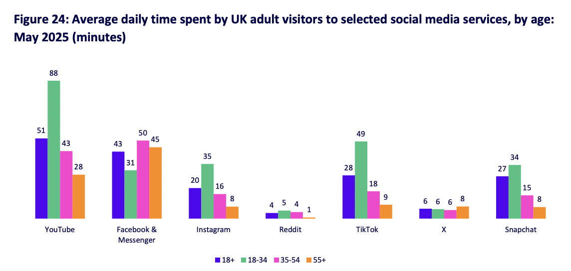 chart showing the average daily time spent by UK adults on various social media services by age