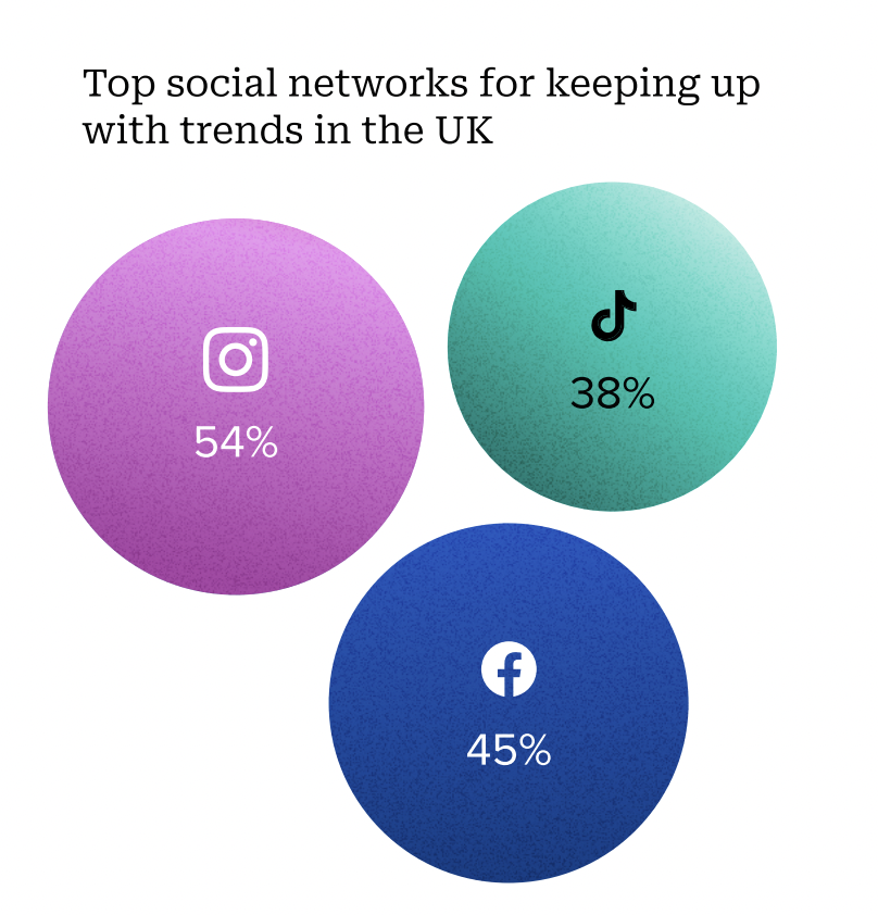 bubble charts showing the top 3 social networks for keeping up with trends in the UK