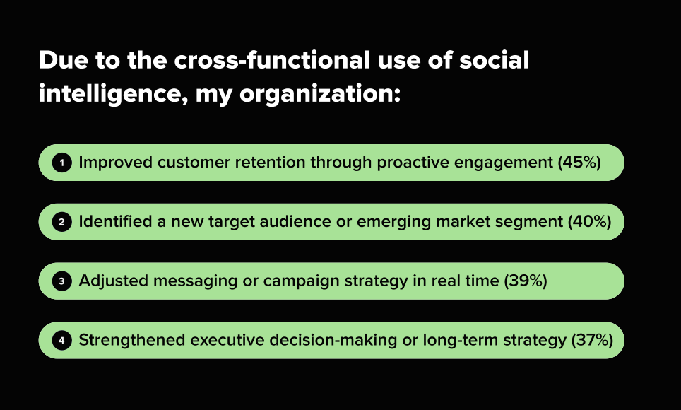 A chart that lists the cross-functional benefits of using social intelligence. 45% of marketers say it improves customer retention. 40% say it identified a new target audience or market segment. 39% say it adjusted marketing strategy in real-time. 37% say it aided in executive decision-making.