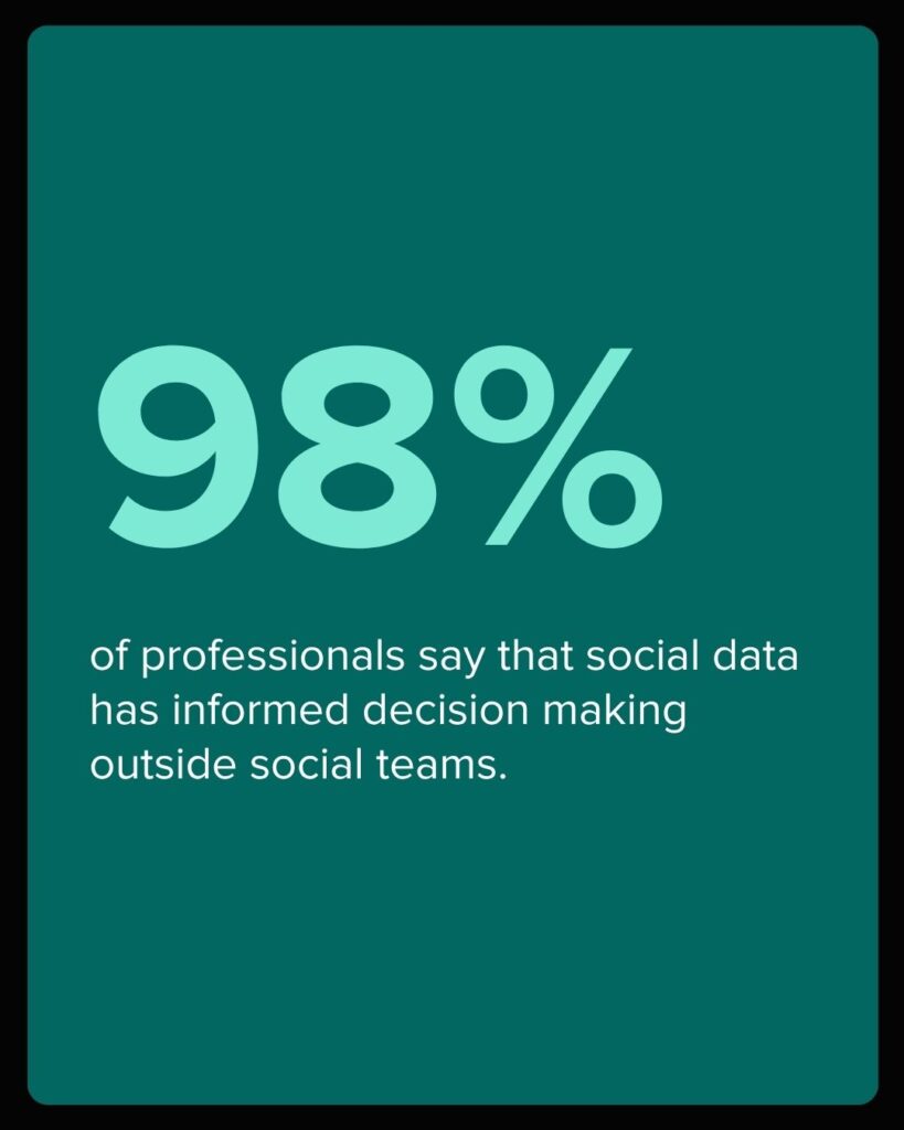 Stat callout which shows that 98% of people say that social has influenced decisions outside of social