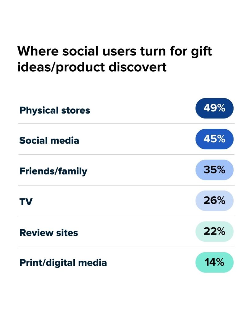 Graphic showing where social users turn for gift recommendations, with social search just behind physical stores