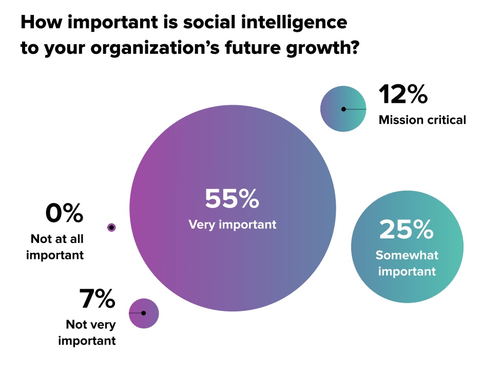 A bubble chart that demonstrates how important social intelligence is to marketers. 55% say very important, while 12% say mission-critical and 25% say somewhat important.