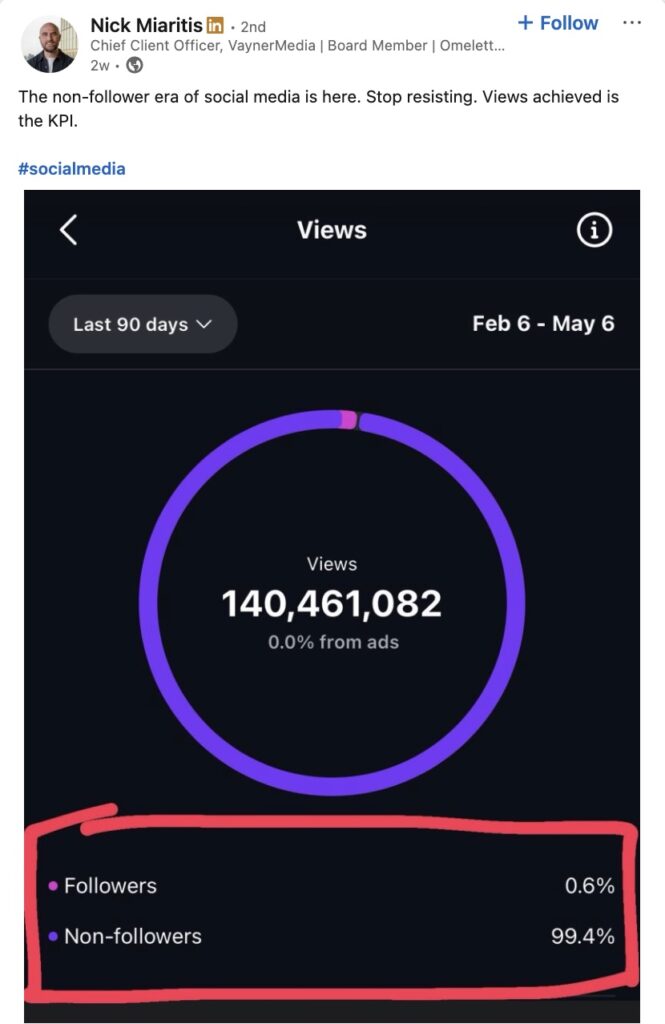 A LinkedIn post from Nick Miaritis about how many views he recevied from non-followers