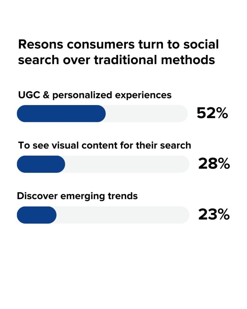 Graphic showing the reasons consumers turn to social search over traditional methods, with personalized experiences leading the way
