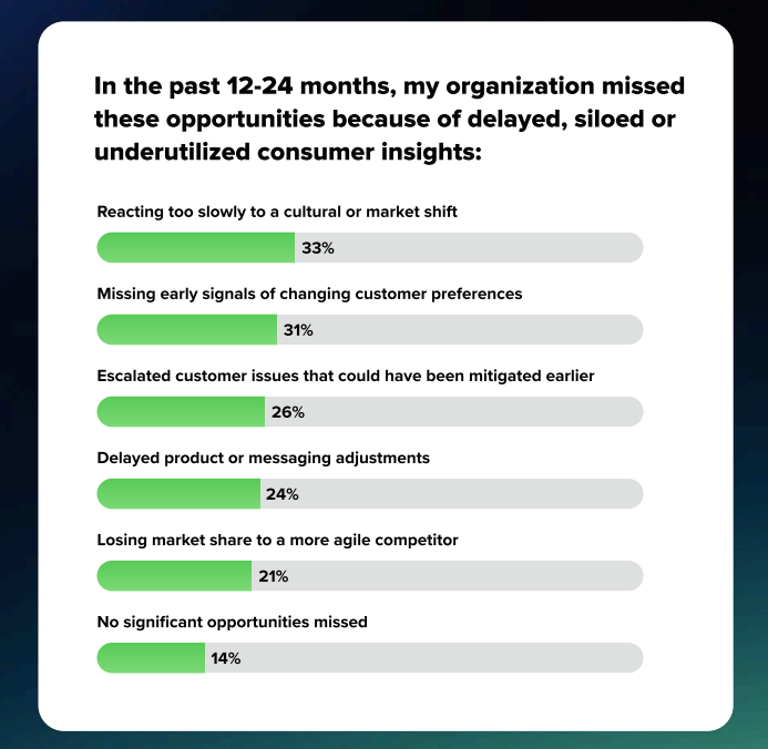 Sprout's data on opportunities lost by siloed insights