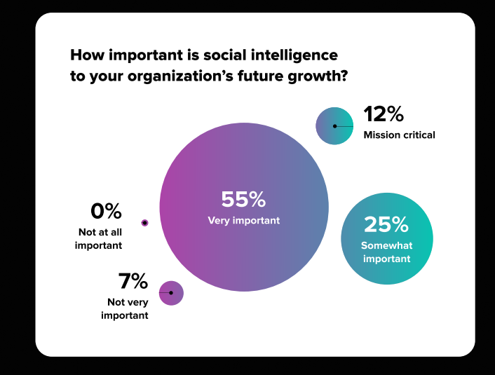 Sprout Social's data on the importance of social intelligence