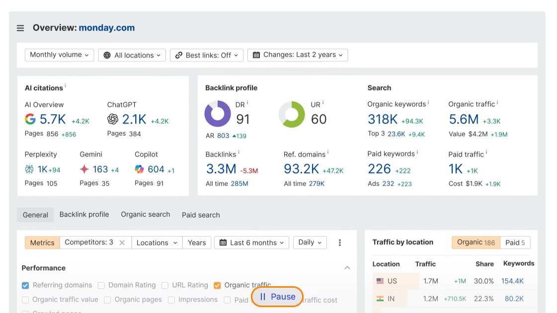 Ahrefs dashboard showing an overview of a website's SEO performance, including AI citations, backlink profile, organic search traffic, and competitor metrics.