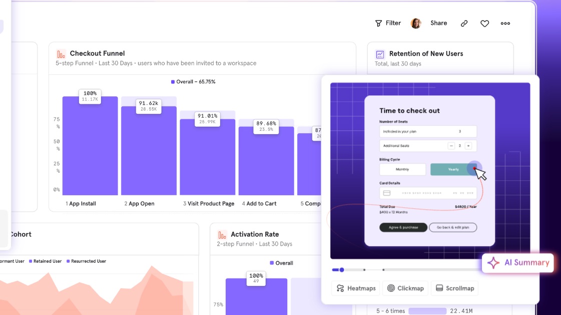 Mixpanel analytics dashboard displaying a checkout funnel bar chart, user retention metrics, and an AI summary tool for analyzing product performance.