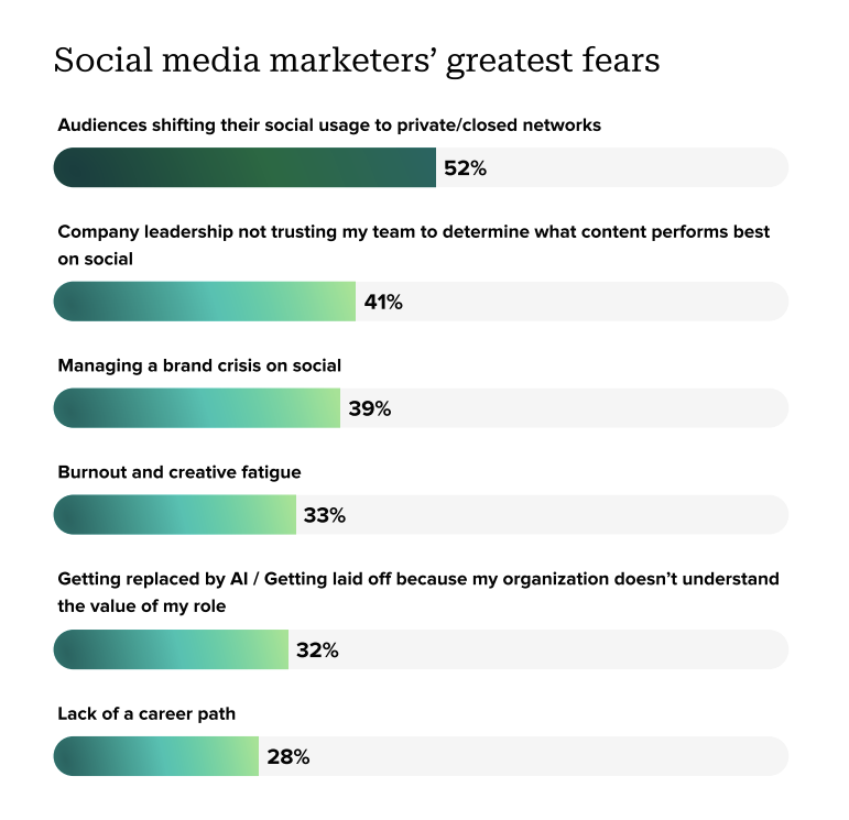 A chart showing what social media marketers’ greatest fears are.