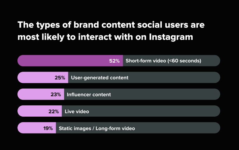 A chart breaking down the types of content users are most likely to interact with on Instagram, with short-form video coming in first (52%).