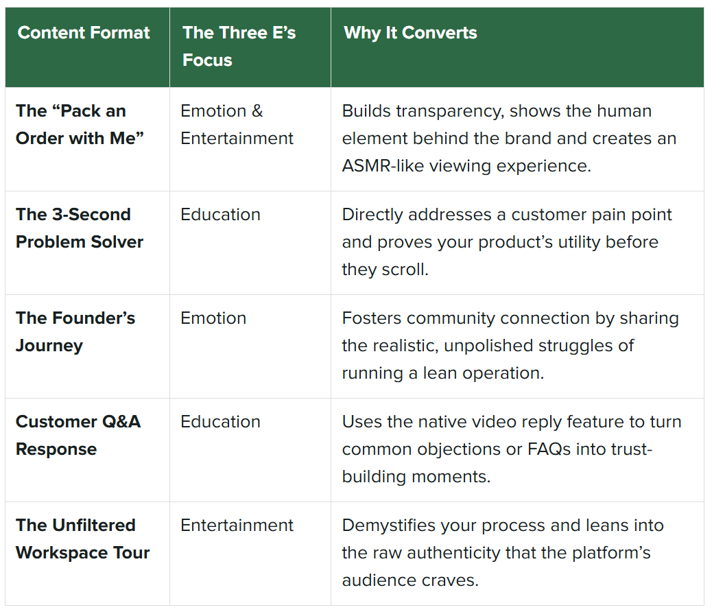 A table breaking down popular TikTok content types and how they satisfy the Three E’s: entertainment, education and emotion.