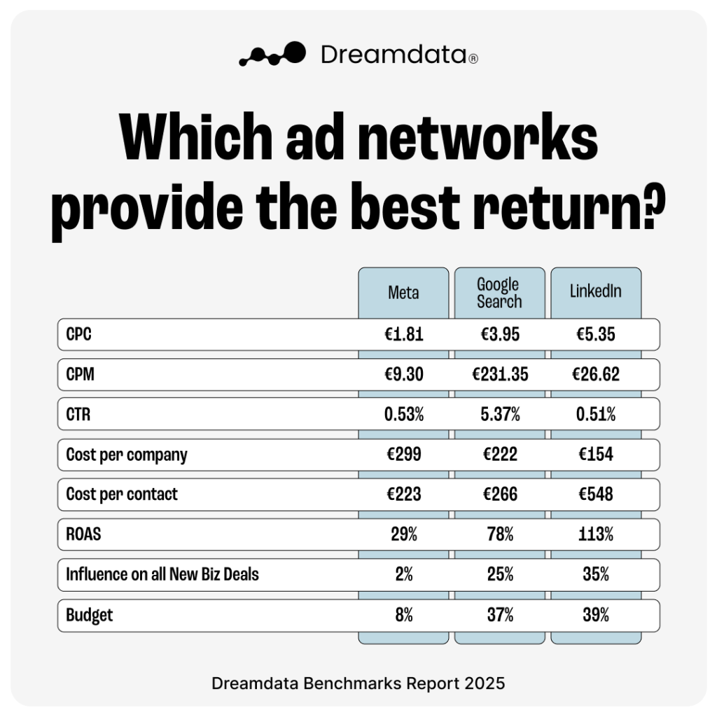 table comparison of the cost and roas of different ad networks