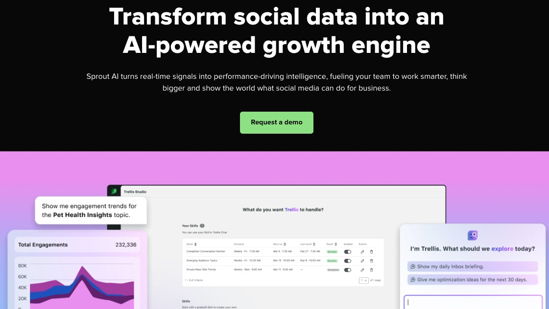 Sprout Social homepage showcasing its AI-powered features, displaying an engagement trends chart and the Trellis AI assistant interface for analyzing social data.