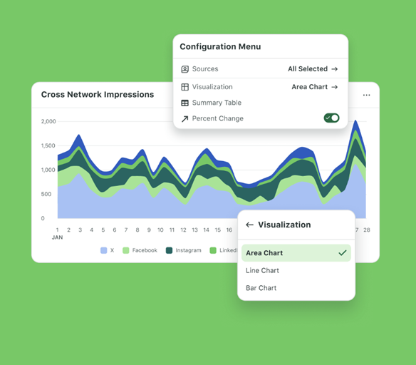 Sprout Social Essentials’ reporting tool, which analyzes cross-channel performance.
