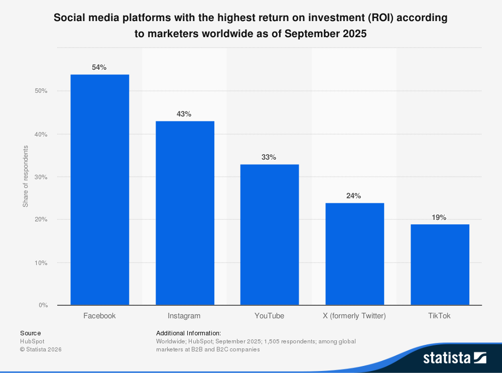 Bar chart showing the top social media platforms with the highest return on investment.