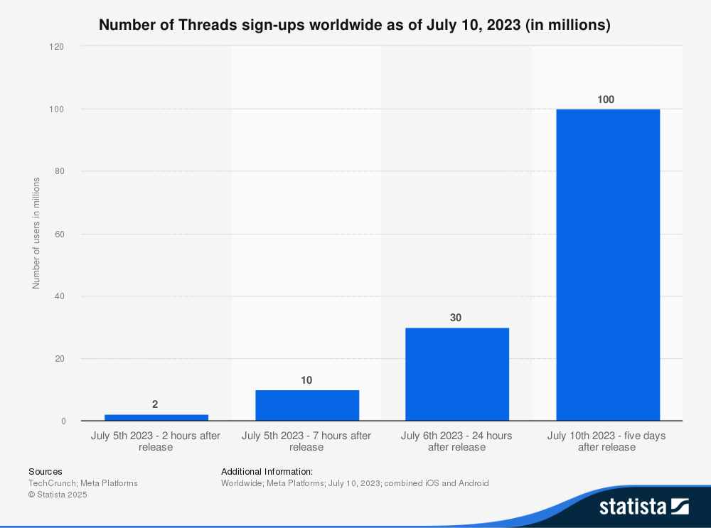 A Statista bar chart showing global Threads sign-ups rapidly growing after its July 2023 release, hitting 2 million in 2 hours and reaching 100 million within five days.
