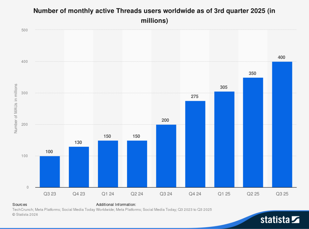 A Statista bar chart displaying the steady quarterly growth of global monthly active Threads users from 100 million in Q3 2023 to 400 million in Q3 2025.